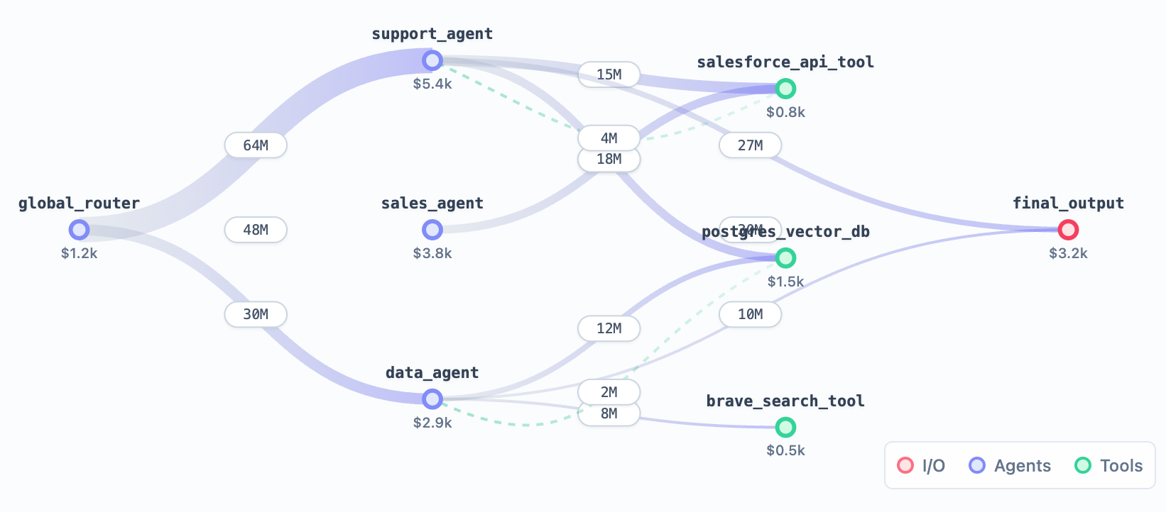 Agentic cost analytics in Meilynx