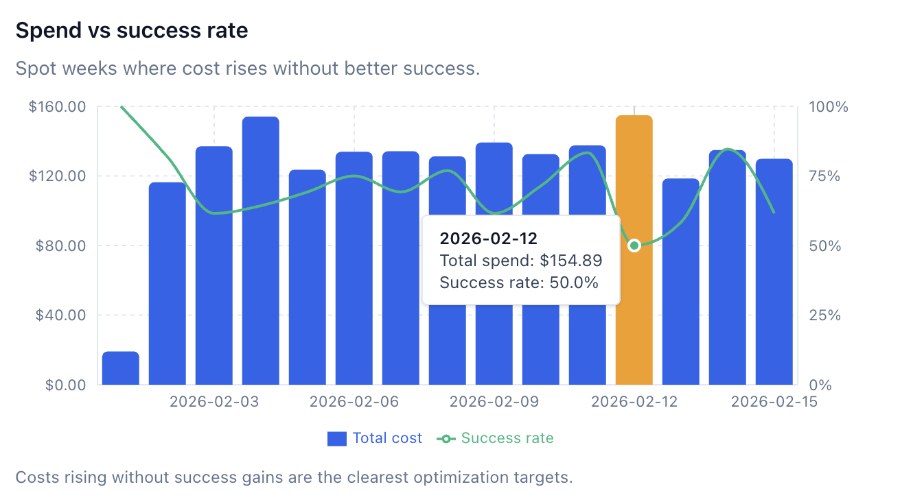 Spend versus success rate visualization