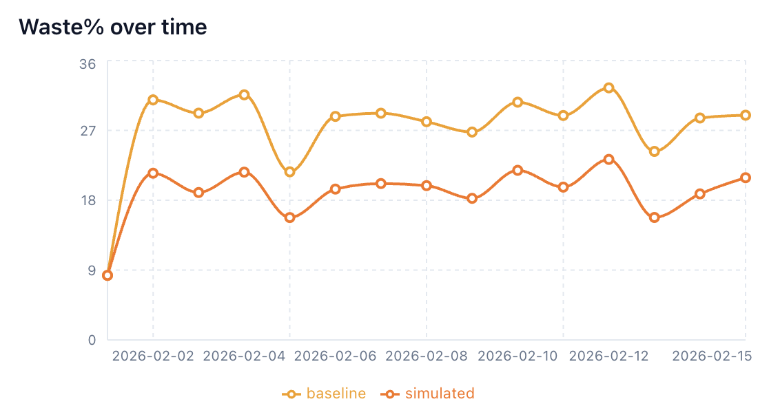 Waste over time by tenant and segment